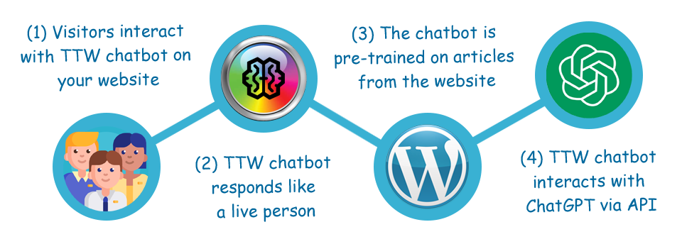 A schematic of how our AI chatbot plugin for WordPress works. Interaction with ChatGPT via API from OpenAI