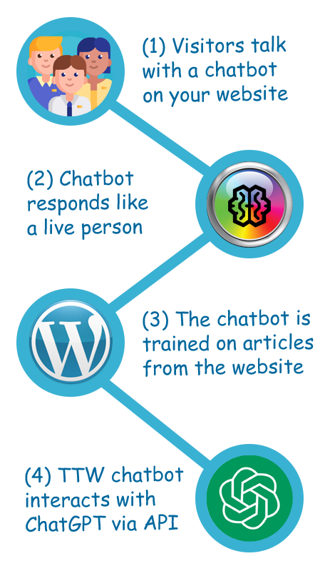 A schematic of how our AI chatbot plugin for WordPress works. Interaction with ChatGPT via API from OpenAI