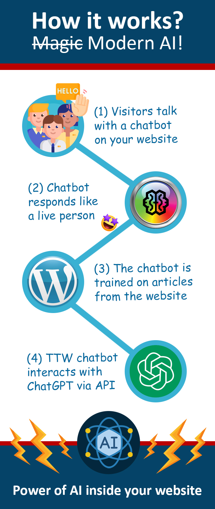 How our Wordpress AI ChatBot works?