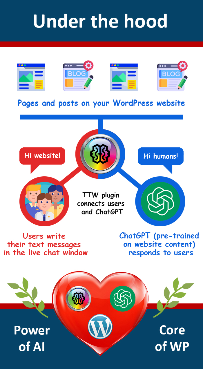 Wordpress AI ChatBot principial working scheme